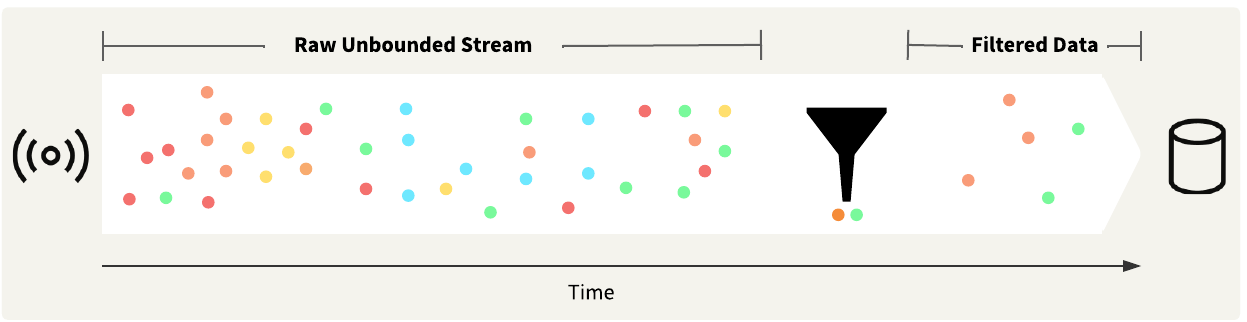 Streams Diagrams Rebranded - Filtering - Dicard Based upon Attributes